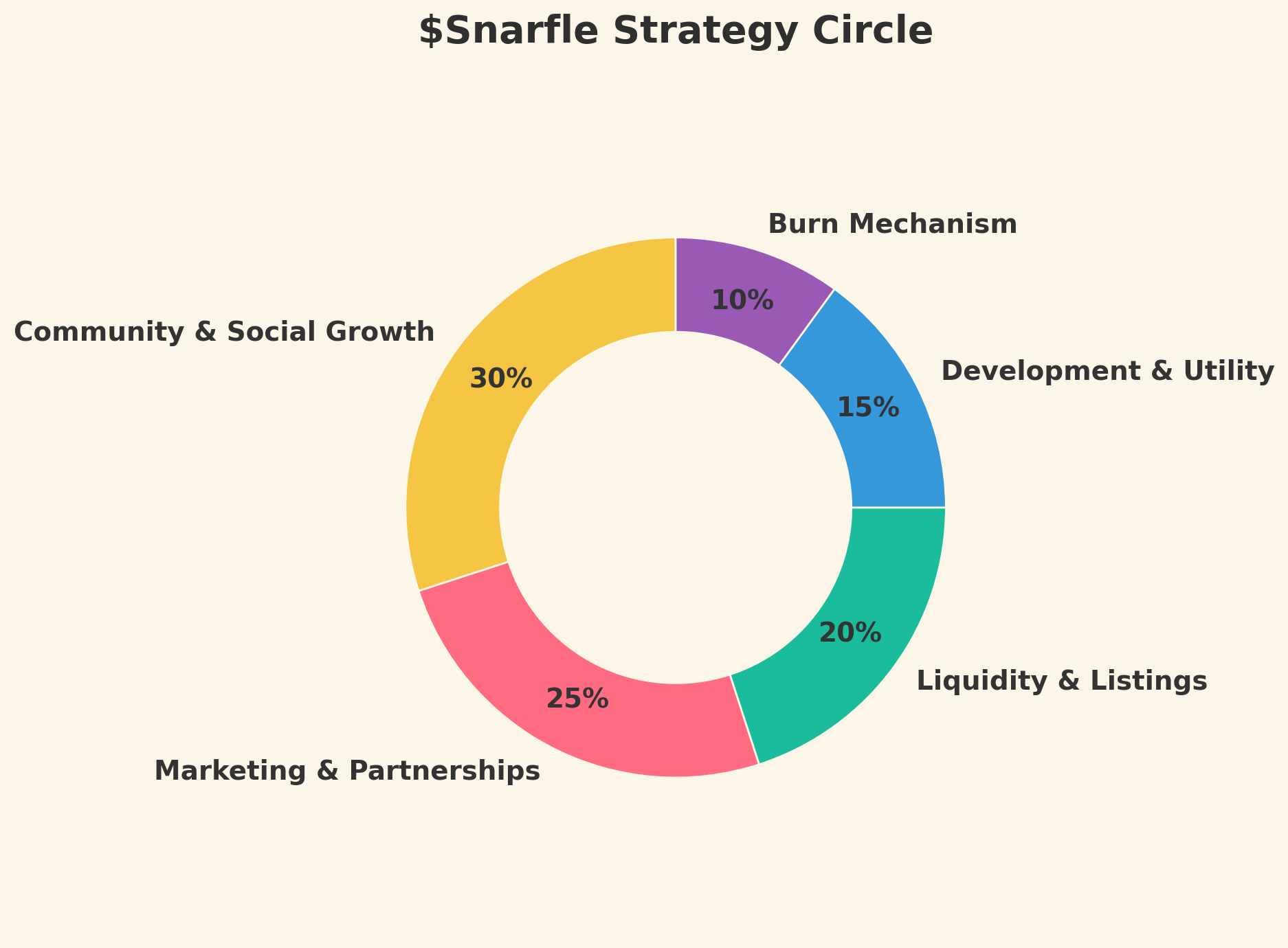 Snarfle Chart Illustration